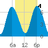 Wolf Island tide chart for Friday, November 4, 2022