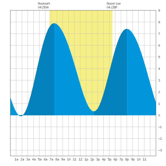 Wolf Island tide chart for Sunday, November 6, 2022