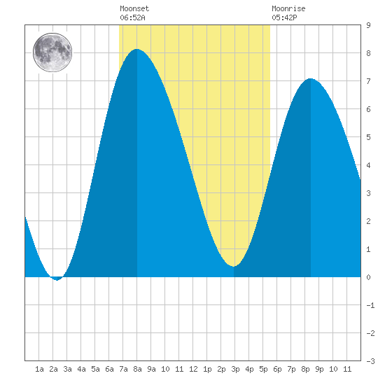 Wolf Island tide chart for Tuesday, November 8, 2022