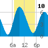 Wolf Island tide chart for Saturday, December 10, 2022