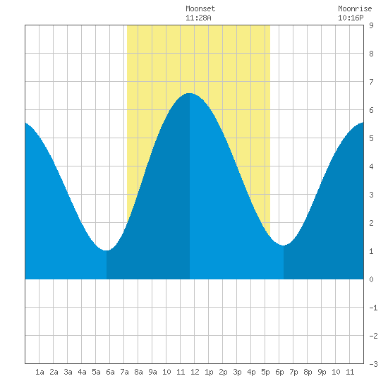 Wolf Island tide chart for Tuesday, December 13, 2022