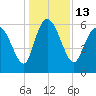 Wolf Island tide chart for Tuesday, December 13, 2022