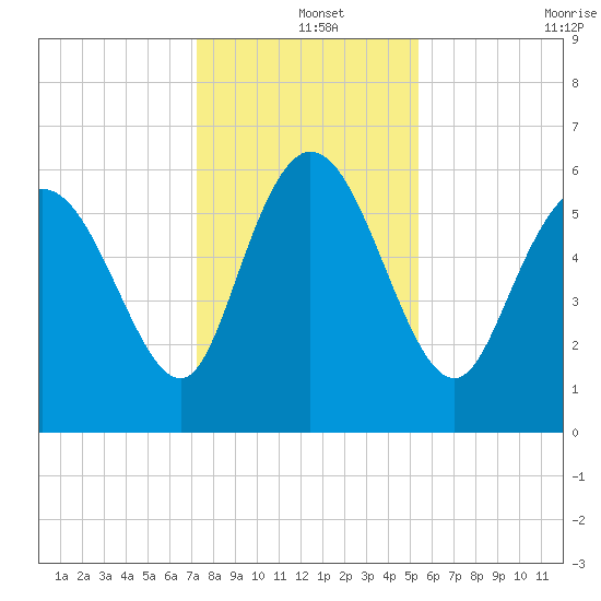 Wolf Island tide chart for Wednesday, December 14, 2022