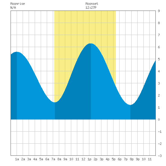 Wolf Island tide chart for Thursday, December 15, 2022