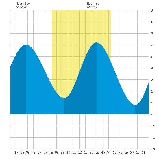 Wolf Island tide chart for Saturday, December 17, 2022