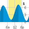 Wolf Island tide chart for Thursday, December 1, 2022