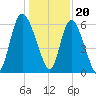 Wolf Island tide chart for Tuesday, December 20, 2022