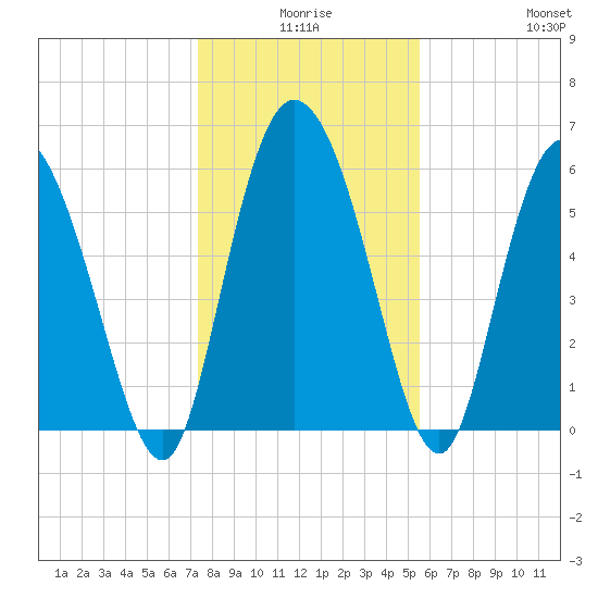 Wolf Island tide chart for Tuesday, December 27, 2022