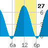 Wolf Island tide chart for Tuesday, December 27, 2022