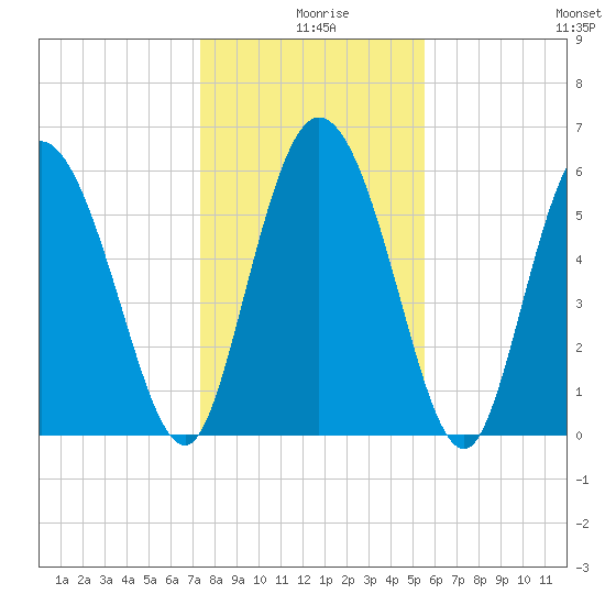 Wolf Island tide chart for Wednesday, December 28, 2022