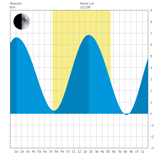 Wolf Island tide chart for Thursday, December 29, 2022