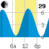 Wolf Island tide chart for Thursday, December 29, 2022