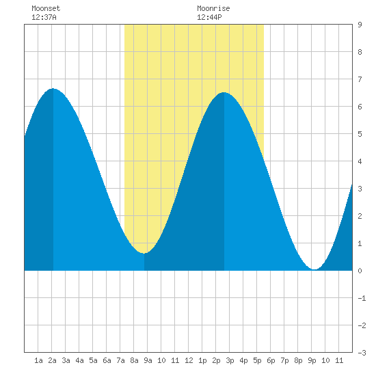 Wolf Island tide chart for Friday, December 30, 2022