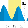 Wolf Island tide chart for Saturday, December 31, 2022