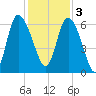Wolf Island tide chart for Saturday, December 3, 2022