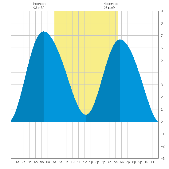 Wolf Island tide chart for Sunday, December 4, 2022