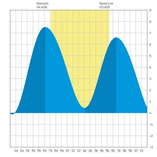 Wolf Island tide chart for Monday, December 5, 2022