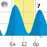 Wolf Island tide chart for Wednesday, December 7, 2022