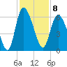 Wolf Island tide chart for Thursday, December 8, 2022