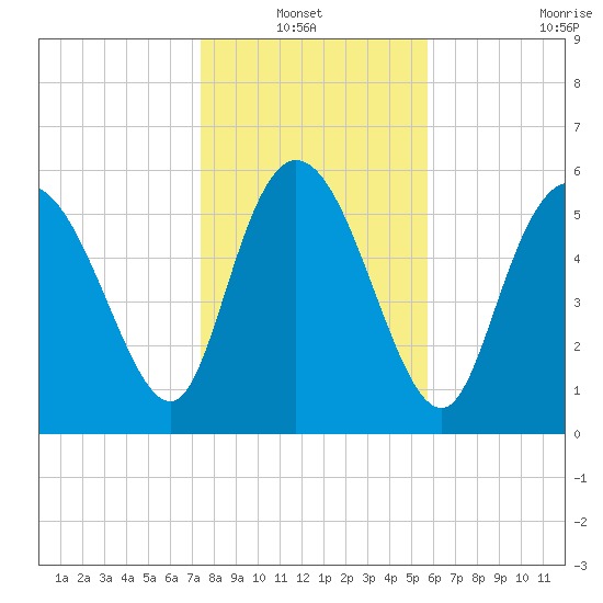 Wolf Island tide chart for Thursday, January 12, 2023