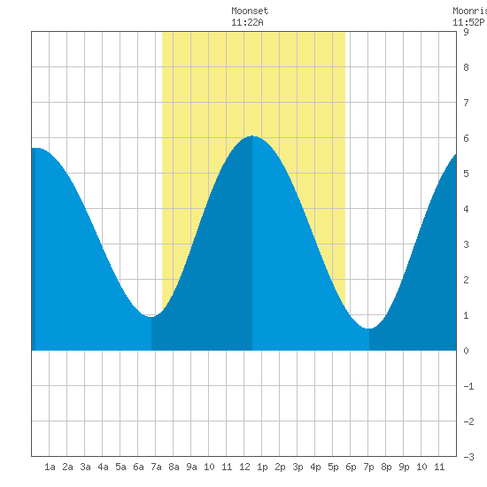 Wolf Island tide chart for Friday, January 13, 2023