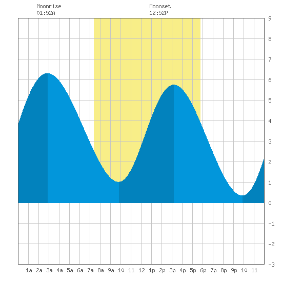 Wolf Island tide chart for Monday, January 16, 2023
