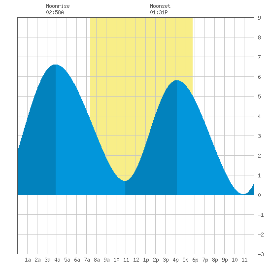 Wolf Island tide chart for Tuesday, January 17, 2023