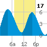 Wolf Island tide chart for Tuesday, January 17, 2023
