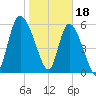 Wolf Island tide chart for Wednesday, January 18, 2023