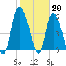 Wolf Island tide chart for Friday, January 20, 2023
