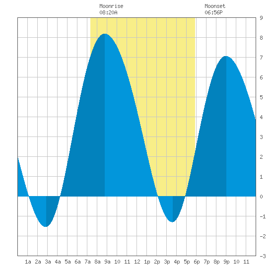 Wolf Island tide chart for Sunday, January 22, 2023
