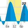 Wolf Island tide chart for Sunday, January 22, 2023