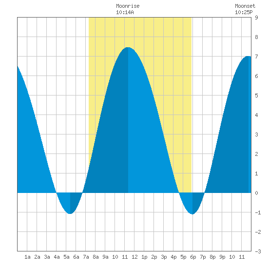 Wolf Island tide chart for Wednesday, January 25, 2023