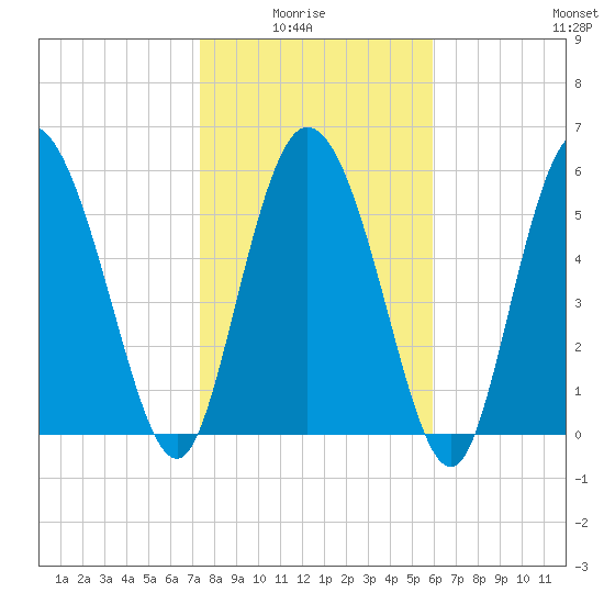 Wolf Island tide chart for Thursday, January 26, 2023