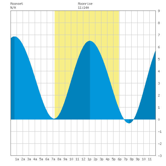 Wolf Island tide chart for Friday, January 27, 2023