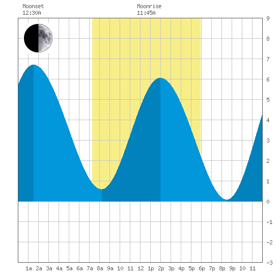 Wolf Island tide chart for Saturday, January 28, 2023