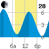Wolf Island tide chart for Saturday, January 28, 2023