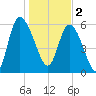 Wolf Island tide chart for Monday, January 2, 2023