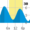 Wolf Island tide chart for Monday, January 30, 2023