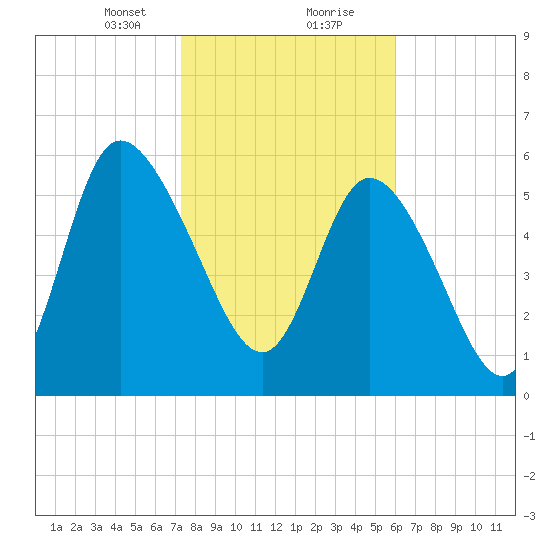Wolf Island tide chart for Tuesday, January 31, 2023
