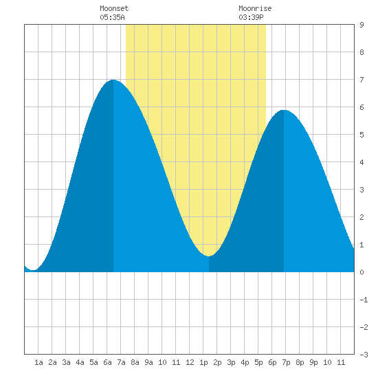 Wolf Island tide chart for Wednesday, January 4, 2023