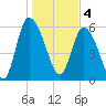 Wolf Island tide chart for Wednesday, January 4, 2023