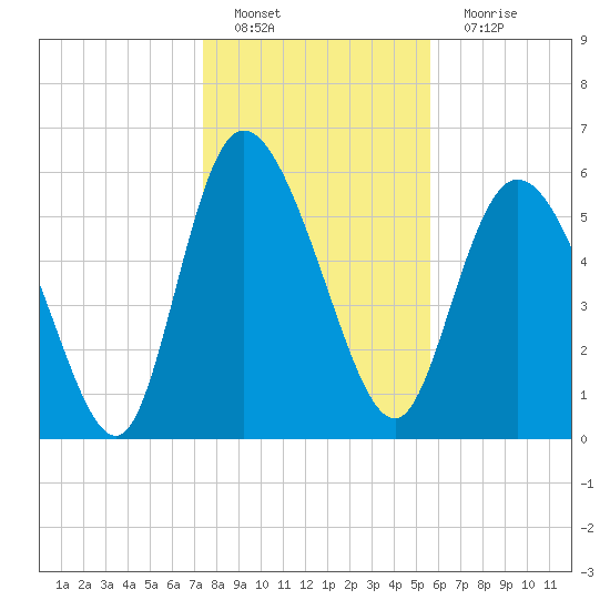 Wolf Island tide chart for Sunday, January 8, 2023