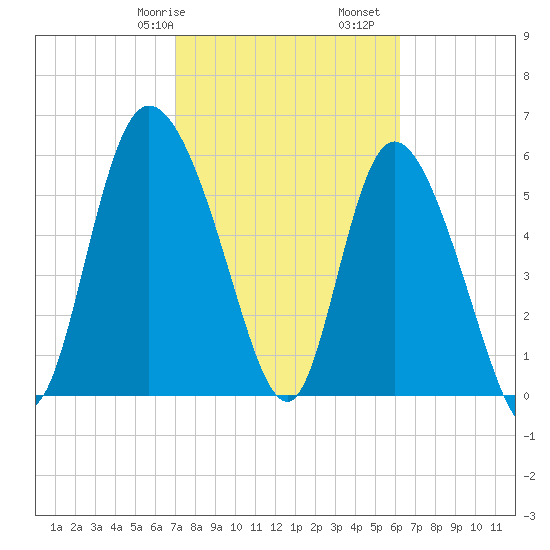 Wolf Island tide chart for Friday, February 17, 2023