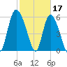 Wolf Island tide chart for Friday, February 17, 2023