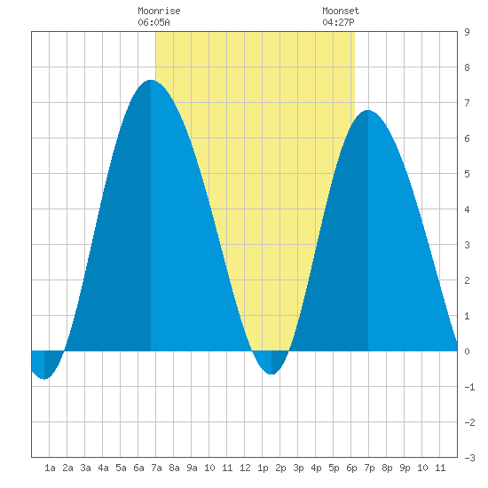 Wolf Island tide chart for Saturday, February 18, 2023