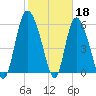 Wolf Island tide chart for Saturday, February 18, 2023