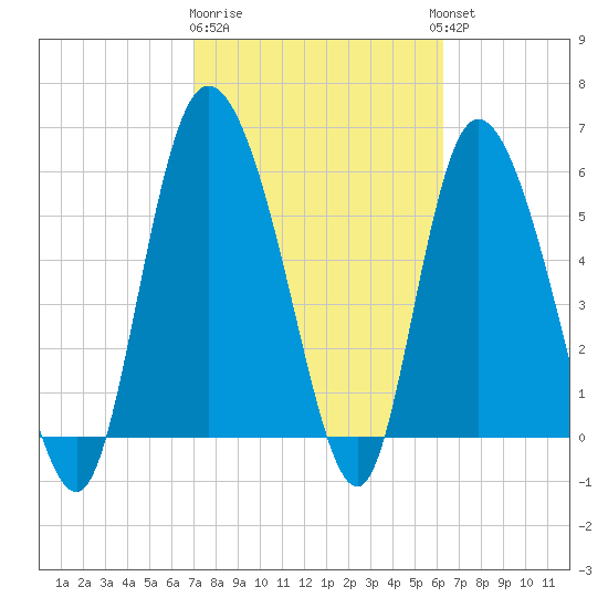 Wolf Island tide chart for Sunday, February 19, 2023