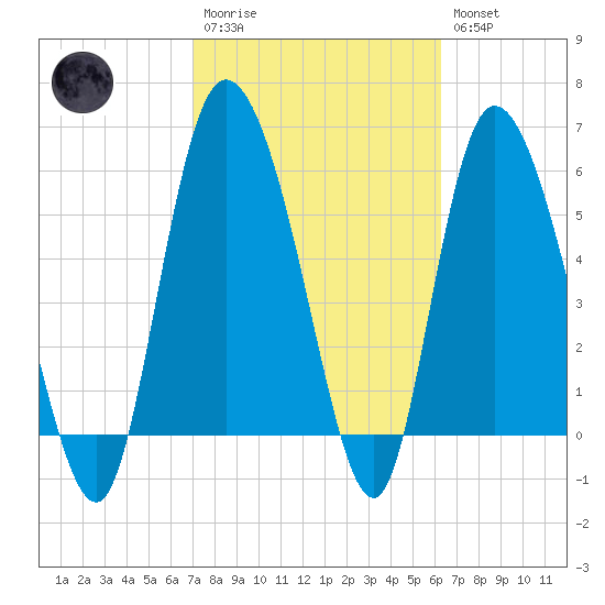 Wolf Island tide chart for Monday, February 20, 2023