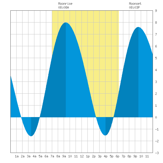 Wolf Island tide chart for Tuesday, February 21, 2023
